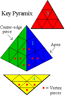 Key Pyramix