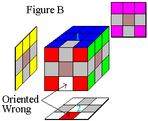 Figure B
