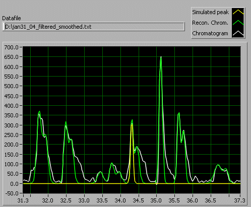 Reconstructed Chromatogram