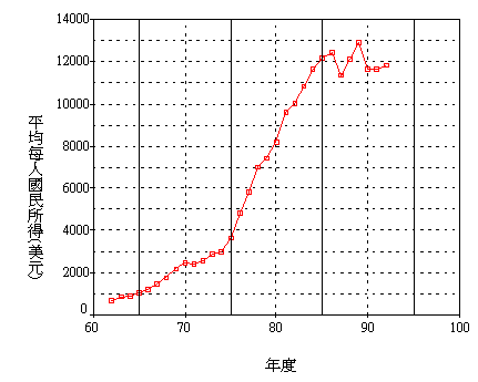 1960~1990 Taiwan GDP