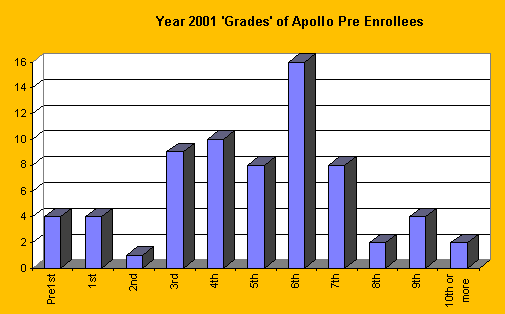 This is where the students will be by 'grade', ranked solely according to the rather spurious 9/30 cutoffs used by metro area schools... as of September 2001