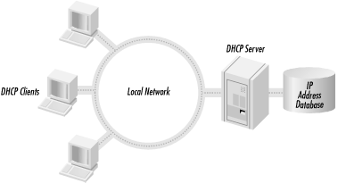 DHCP