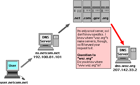 DNS