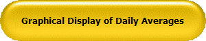 Graphical Display of Daily Averages