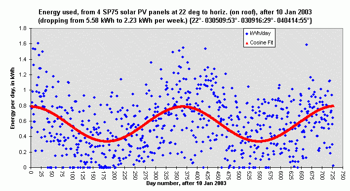 two years' solar PV energy use: daily measurements plus a cosine fit;
http://au.geocities.com/davdnz/DMsDailyPVenergy.gif