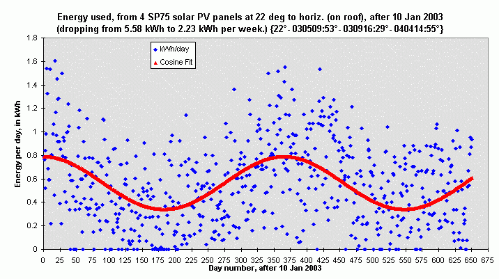 two years' solar PV energy use: daily measurements plus a cosine fit;
http://www.geocities.com/davd_nz/DMsDailyPVenergy.gif