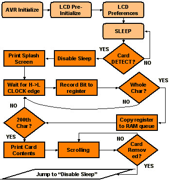 Program flowchart