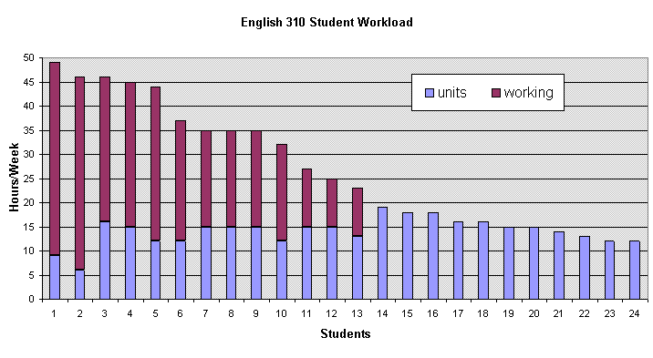 English 310 Student Workload