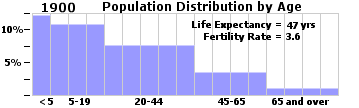 popul. distr. by age