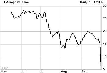 ARO price chart