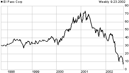 EP price chart