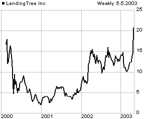 TREE price chart