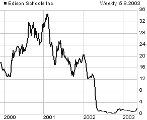 EDSN price chart