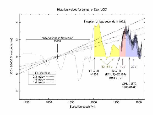 Plot of Length of Day.