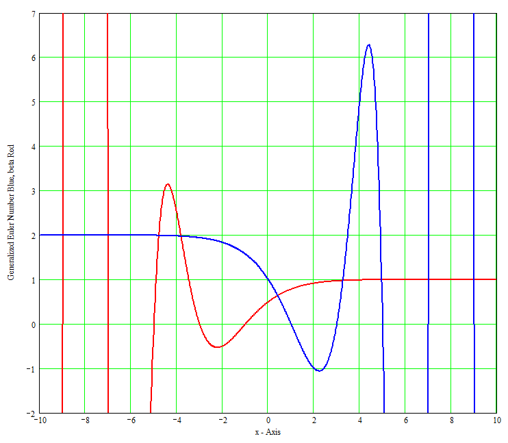 Plot of Generalized Euler number.