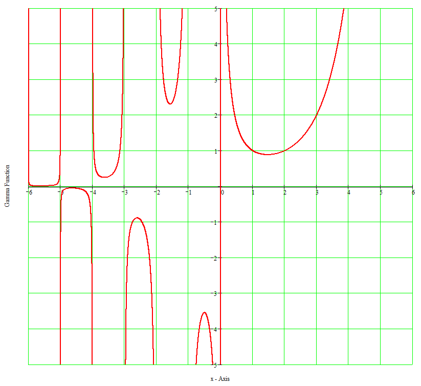 Plot of the Gamma Function.