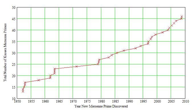 Plot of Mersenne Prime Discoveries.