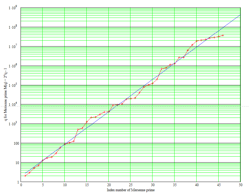 Plot of Mersenne Primes.