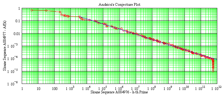 PrimeSRlogPlot