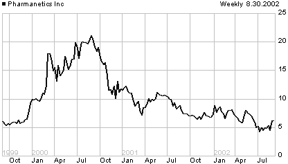PHAR price chart