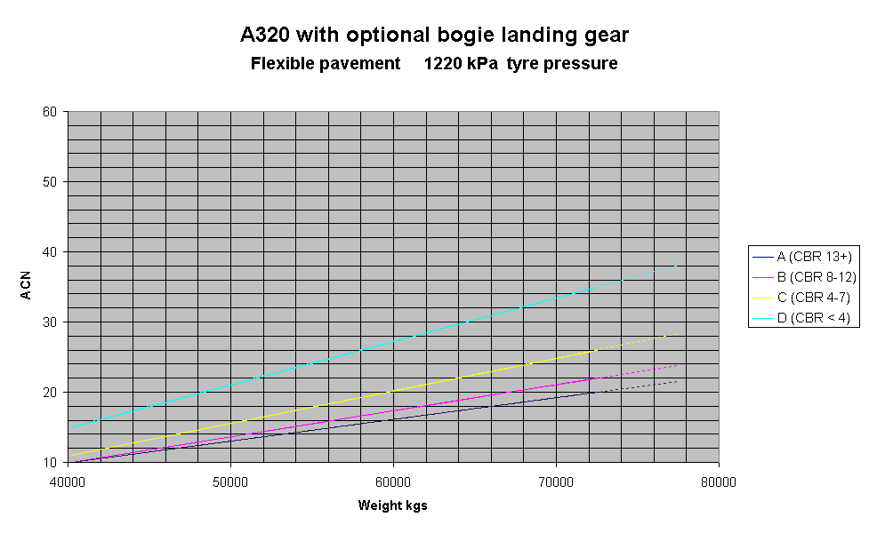 A320 with optional bogie landing gear
Flexible pavement    1220 kPa  tyre pressure