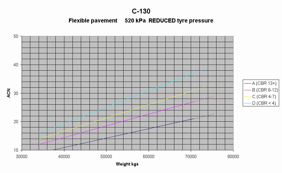 Chart C-130
Flexible pavement    520 kPa  REDUCED tyre pressure