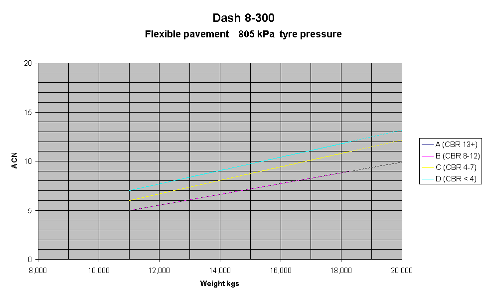 Dash 8-300
Flexible pavement   805 kPa  tyre pressure