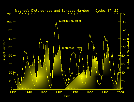 Magnetic Disturbances and Sunspot Numbers Graph