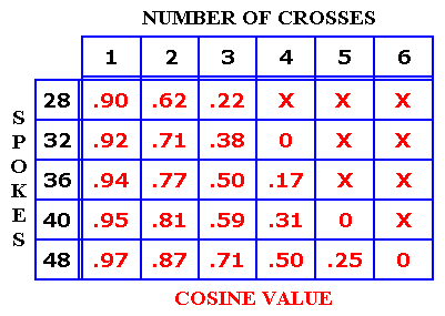 cosine numbers