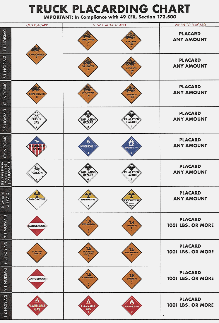 HAZMAT Chart