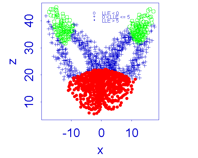 My LLE plots
