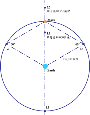 Libration points of the Earth-Moon System (sizes and distances not all to scale).