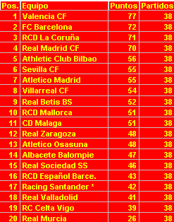 Clasificacin Final Liga 2003/04