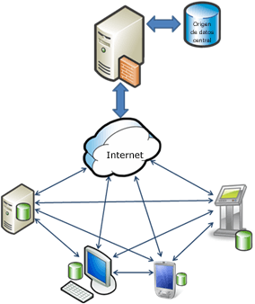 Bases datos nativas