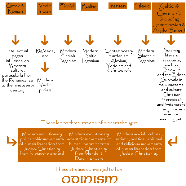 Image of Indo-European family tree