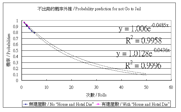 Xv~ / Probability prediction for not Go to Jail