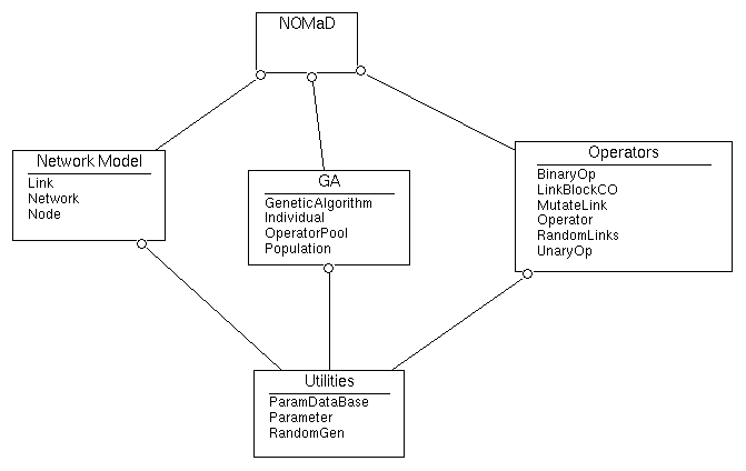 NOMaD class diagram