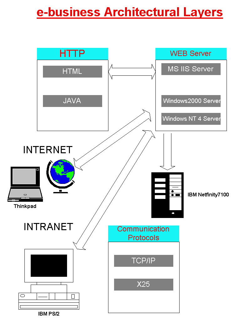 20_e-business_Architectural_Layers.jpg (139689 bytes)