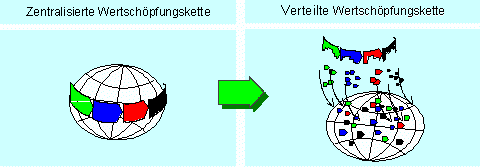 Weg zu einer virtuellen Organisation
