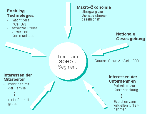Trends im SoHo-Segment