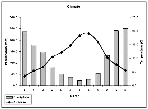 Climate Graph